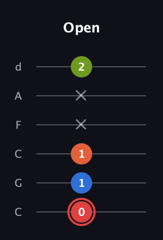 C Augmented Flat 9th guitar tab — Open (0 1 1 x x 2) in Drop C Tuning (CGCFAD)