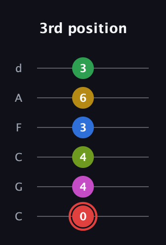 C Augmented-major 11th Sharp 9th guitar tab — 3rd position (0 4 4 3 6 3) in Drop C Tuning (CGCFAD)