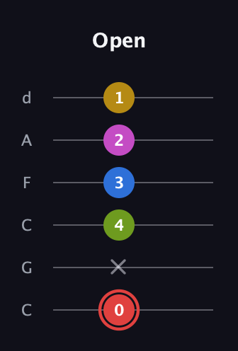 C Augmented-major 7th Sharp 9th guitar tab — Open (0 x 4 3 2 1) in Drop C Tuning (CGCFAD)