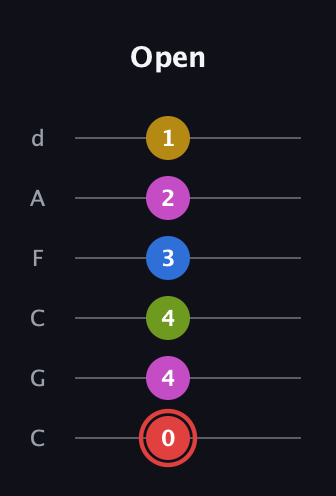 C Augmented-major 7th Sharp 9th guitar tab — Open (0 4 4 3 2 1) in Drop C Tuning (CGCFAD)