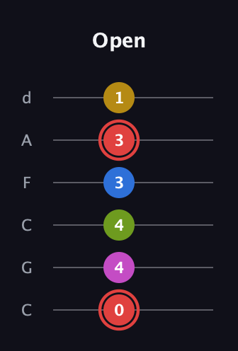 C Augmented-major 7th Sharp 9th guitar tab — Open (0 4 4 3 3 1) in Drop C Tuning (CGCFAD)