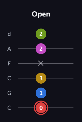 C Augmented-major 7th Sharp 9th guitar tab — Open (0 1 3 x 2 2) in Drop C Tuning (CGCFAD)