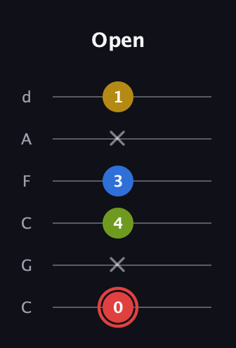 C Augmented Sharp 9th guitar tab — Open (0 x 4 3 x 1) in Drop C Tuning (CGCFAD)