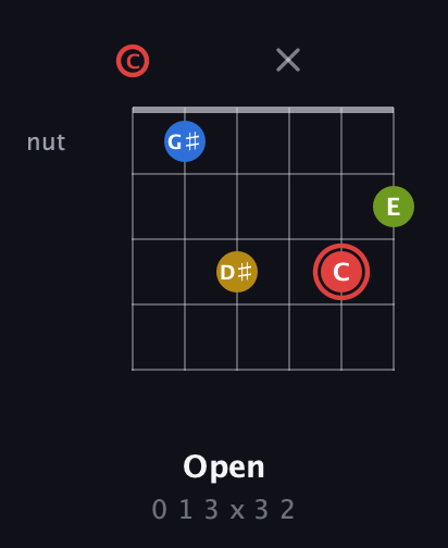 C Augmented Sharp 9th guitar chord — Open (0 1 3 x 3 2) fretboard diagram in Drop C Tuning (CGCFAD)
