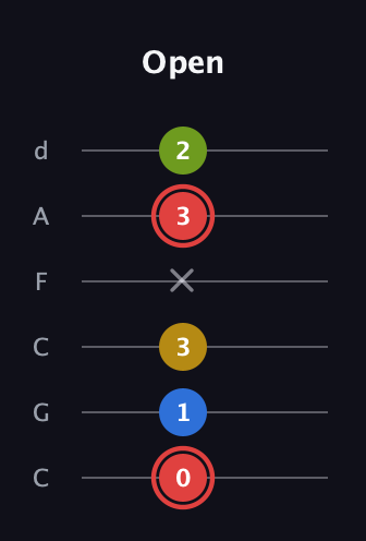 C Augmented Sharp 9th guitar tab — Open (0 1 3 x 3 2) in Drop C Tuning (CGCFAD)