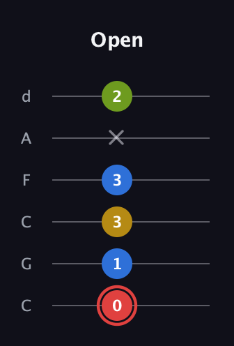C Augmented Sharp 9th guitar tab — Open (0 1 3 3 x 2) in Drop C Tuning (CGCFAD)