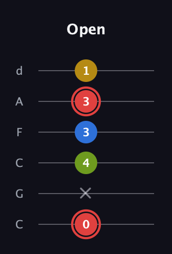 C Augmented Sharp 9th guitar tab — Open (0 x 4 3 3 1) in Drop C Tuning (CGCFAD)