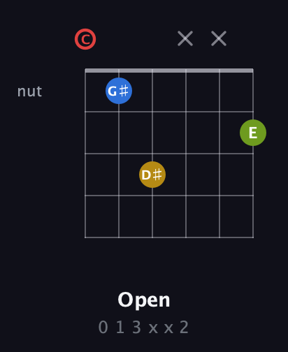 C Augmented Sharp 9th guitar chord — Open (0 1 3 x x 2) fretboard diagram in Drop C Tuning (CGCFAD)