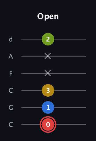 C Augmented Sharp 9th guitar tab — Open (0 1 3 x x 2) in Drop C Tuning (CGCFAD)