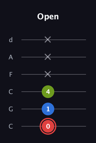C Augmented guitar tab — Open (0 1 4 x x x) in Drop C Tuning (CGCFAD)