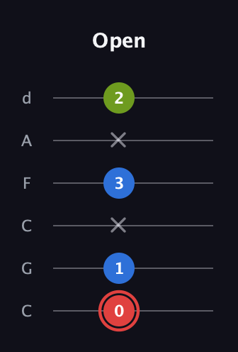 C Augmented guitar tab — Open (0 1 x 3 x 2) in Drop C Tuning (CGCFAD)