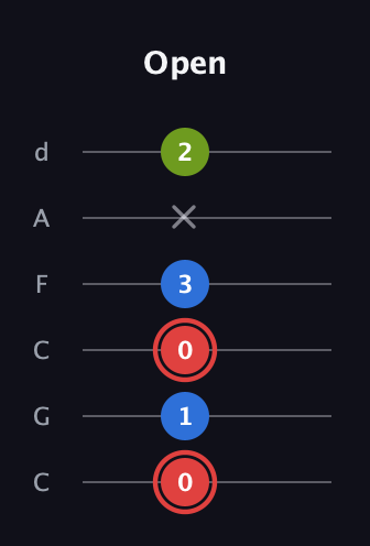 C Augmented guitar tab — Open (0 1 0 3 x 2) in Drop C Tuning (CGCFAD)