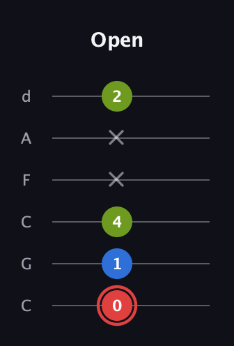 C Augmented guitar tab — Open (0 1 4 x x 2) in Drop C Tuning (CGCFAD)