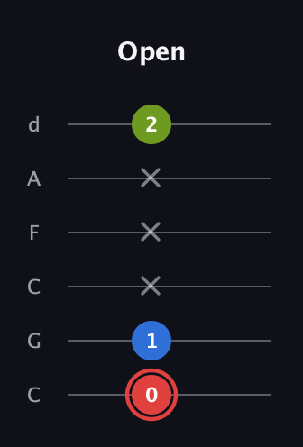 C Augmented guitar tab — Open (0 1 x x x 2) in Drop C Tuning (CGCFAD)