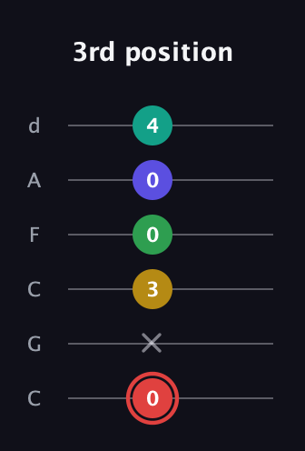 C Diminished 11th Sharp 9th guitar tab — 3rd position (0 x 3 0 0 4) in Drop C Tuning (CGCFAD)