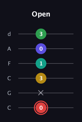C Diminished 11th Sharp 9th guitar tab — Open (0 x 3 1 0 3) in Drop C Tuning (CGCFAD)