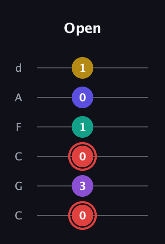 C Diminished 7th Sharp 13th guitar tab — Open (0 3 0 1 0 1) in Drop C Tuning (CGCFAD)