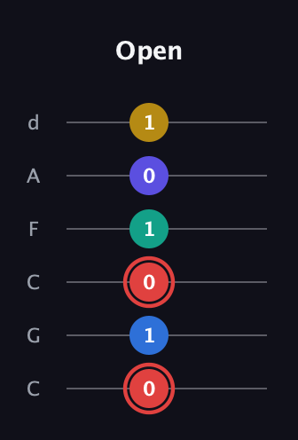 C Diminished 7th Sharp 5th guitar tab — Open (0 1 0 1 0 1) in Drop C Tuning (CGCFAD)