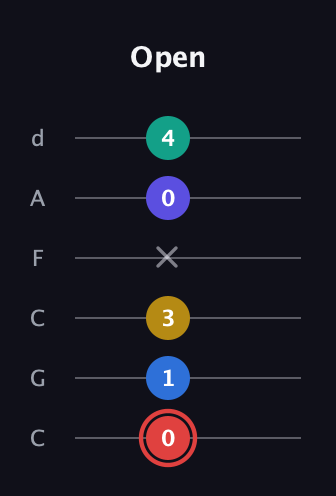 C Diminished 7th Sharp 5th guitar tab — Open (0 1 3 x 0 4) in Drop C Tuning (CGCFAD)