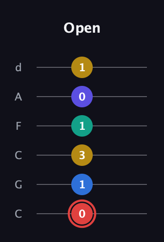 C Diminished 7th Sharp 5th guitar tab — Open (0 1 3 1 0 1) in Drop C Tuning (CGCFAD)