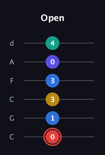 C Diminished 7th Sharp 5th guitar tab — Open (0 1 3 3 0 4) in Drop C Tuning (CGCFAD)