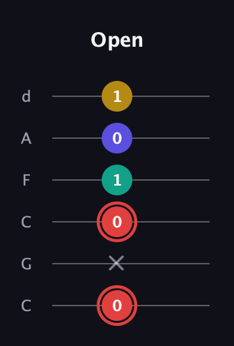 C Diminished 7th Sharp 9th guitar tab — Open (0 x 0 1 0 1) in Drop C Tuning (CGCFAD)