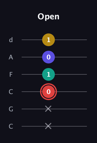 C Diminished 7th Sharp 9th guitar tab — Open (x x 0 1 0 1) in Drop C Tuning (CGCFAD)