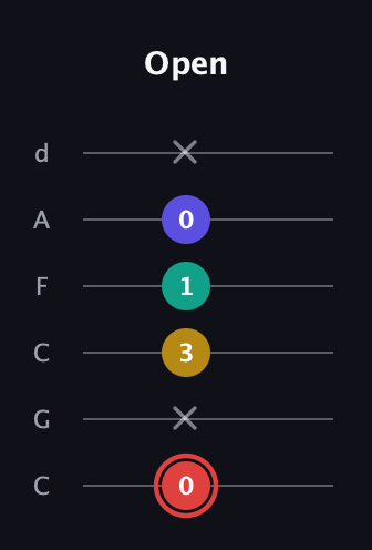 C Diminished 7th Sharp 9th guitar tab — Open (0 x 3 1 0 x) in Drop C Tuning (CGCFAD)