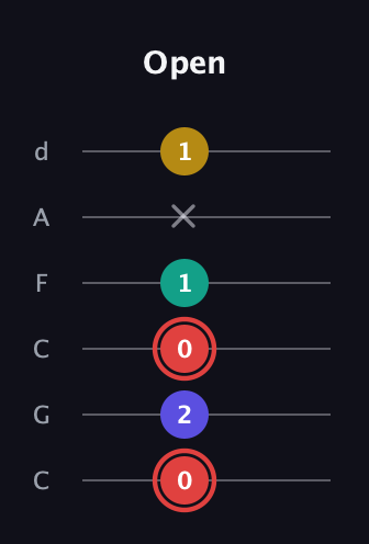 C Diminished 7th Sharp 9th guitar tab — Open (0 2 0 1 x 1) in Drop C Tuning (CGCFAD)