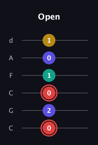 C Diminished 7th Sharp 9th guitar tab — Open (0 2 0 1 0 1) in Drop C Tuning (CGCFAD)