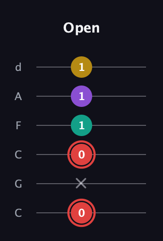 C Diminished Sharp 13th guitar tab — Open (0 x 0 1 1 1) in Drop C Tuning (CGCFAD)
