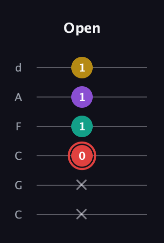C Diminished Sharp 13th guitar tab — Open (x x 0 1 1 1) in Drop C Tuning (CGCFAD)