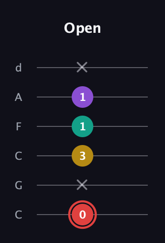 C Diminished Sharp 13th guitar tab — Open (0 x 3 1 1 x) in Drop C Tuning (CGCFAD)