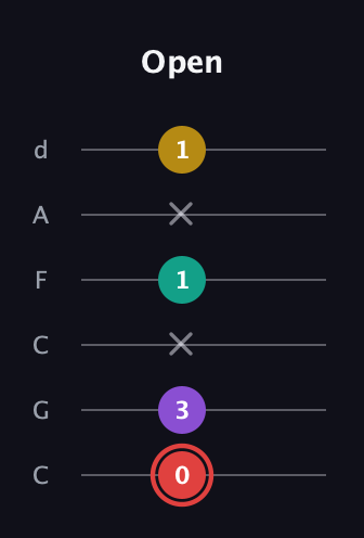 C Diminished Sharp 13th guitar tab — Open (0 3 x 1 x 1) in Drop C Tuning (CGCFAD)