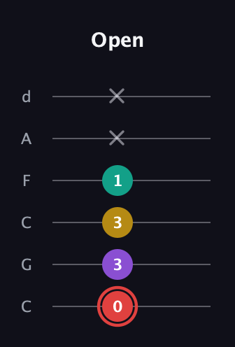 C Diminished Sharp 13th guitar tab — Open (0 3 3 1 x x) in Drop C Tuning (CGCFAD)
