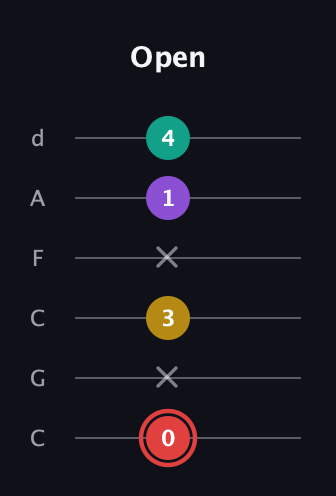 C Diminished Sharp 13th guitar tab — Open (0 x 3 x 1 4) in Drop C Tuning (CGCFAD)