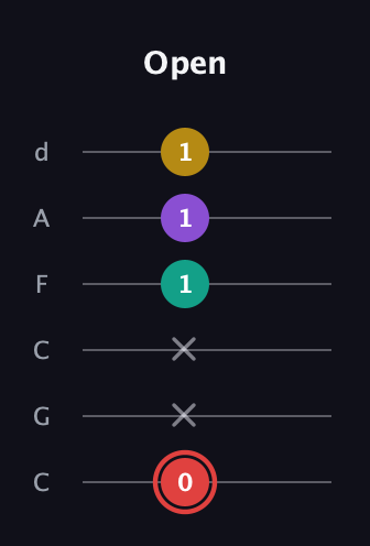 C Diminished Sharp 13th guitar tab — Open (0 x x 1 1 1) in Drop C Tuning (CGCFAD)