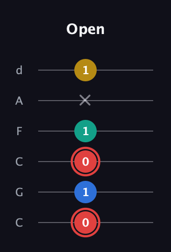 C Diminished Sharp 5th guitar tab — Open (0 1 0 1 x 1) in Drop C Tuning (CGCFAD)