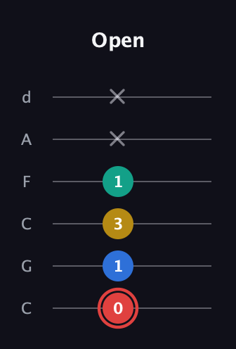 C Diminished Sharp 5th guitar tab — Open (0 1 3 1 x x) in Drop C Tuning (CGCFAD)