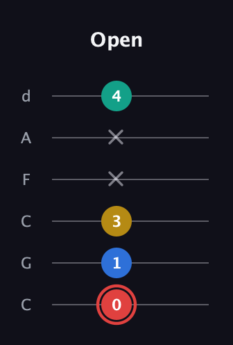 C Diminished Sharp 5th guitar tab — Open (0 1 3 x x 4) in Drop C Tuning (CGCFAD)