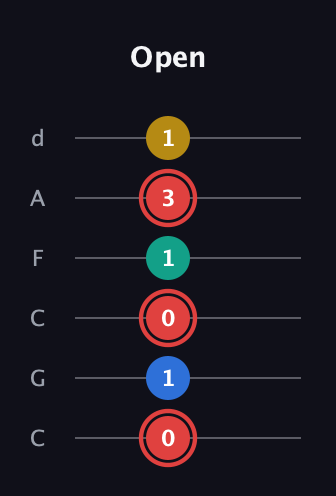 C Diminished Sharp 5th guitar tab — Open (0 1 0 1 3 1) in Drop C Tuning (CGCFAD)