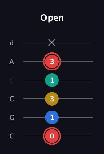C Diminished Sharp 5th guitar tab — Open (0 1 3 1 3 x) in Drop C Tuning (CGCFAD)