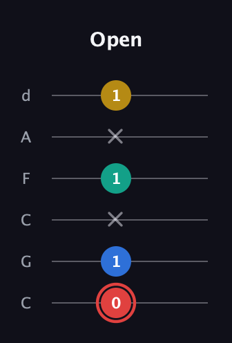 C Diminished Sharp 5th guitar tab — Open (0 1 x 1 x 1) in Drop C Tuning (CGCFAD)