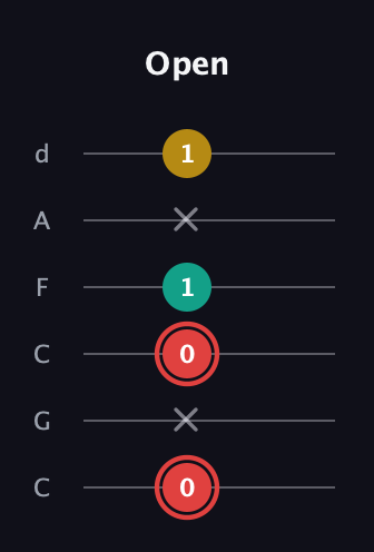 C Diminished Sharp 9th guitar tab — Open (0 x 0 1 x 1) in Drop C Tuning (CGCFAD)