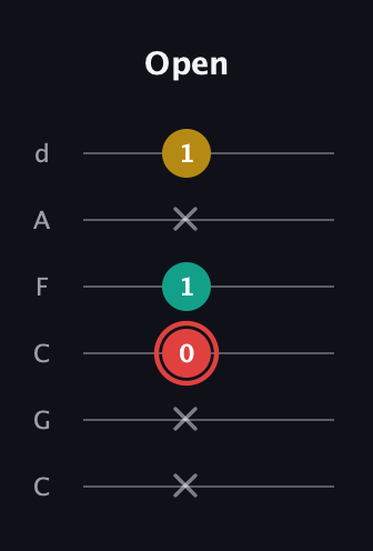 C Diminished Sharp 9th guitar tab — Open (x x 0 1 x 1) in Drop C Tuning (CGCFAD)