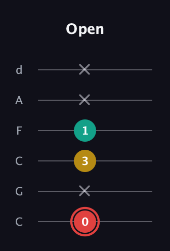 C Diminished Sharp 9th guitar tab — Open (0 x 3 1 x x) in Drop C Tuning (CGCFAD)