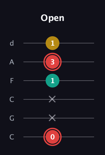 C Diminished Sharp 9th guitar tab — Open (0 x x 1 3 1) in Drop C Tuning (CGCFAD)