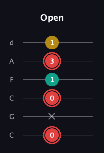 C Diminished Sharp 9th guitar tab — Open (0 x 0 1 3 1) in Drop C Tuning (CGCFAD)