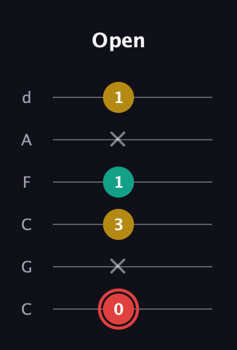 C Diminished Sharp 9th guitar tab — Open (0 x 3 1 x 1) in Drop C Tuning (CGCFAD)