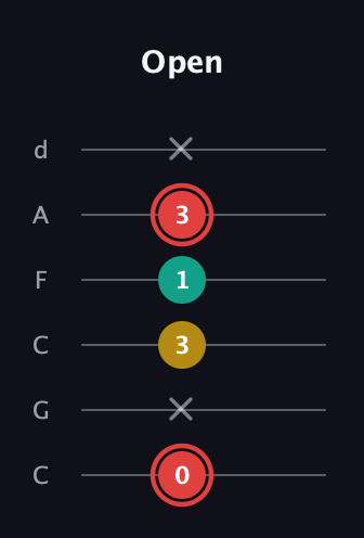C Diminished Sharp 9th guitar tab — Open (0 x 3 1 3 x) in Drop C Tuning (CGCFAD)